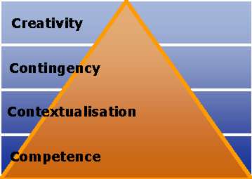 Competence--Contextualisation--Contingency--Creativity hierarchy