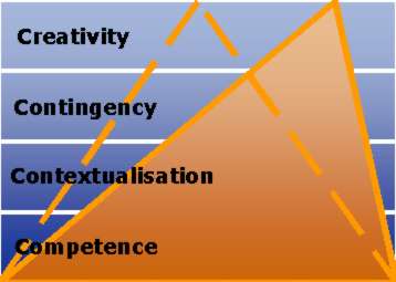 The higher the level, the more limited the range of applicability (diagram)